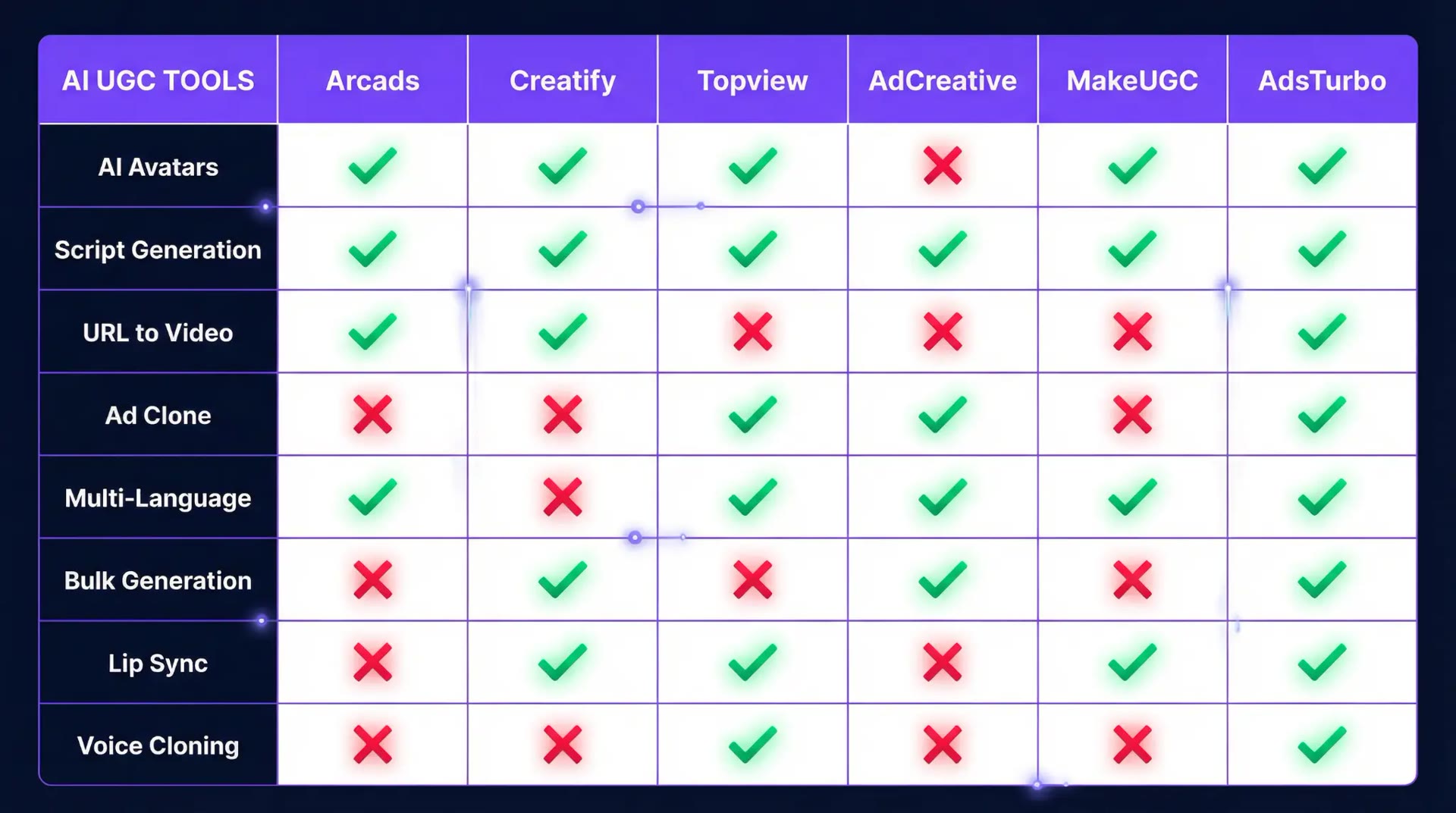 Feature comparison chart of leading AI UGC tools