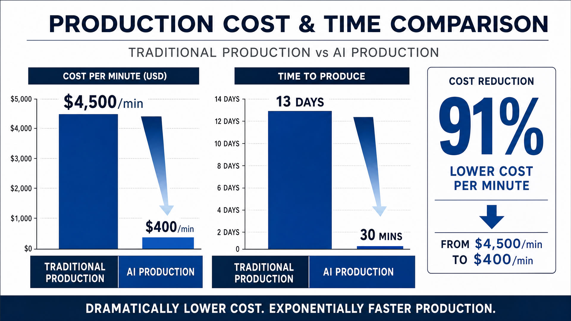 Traditional vs AI Video Production Comparison