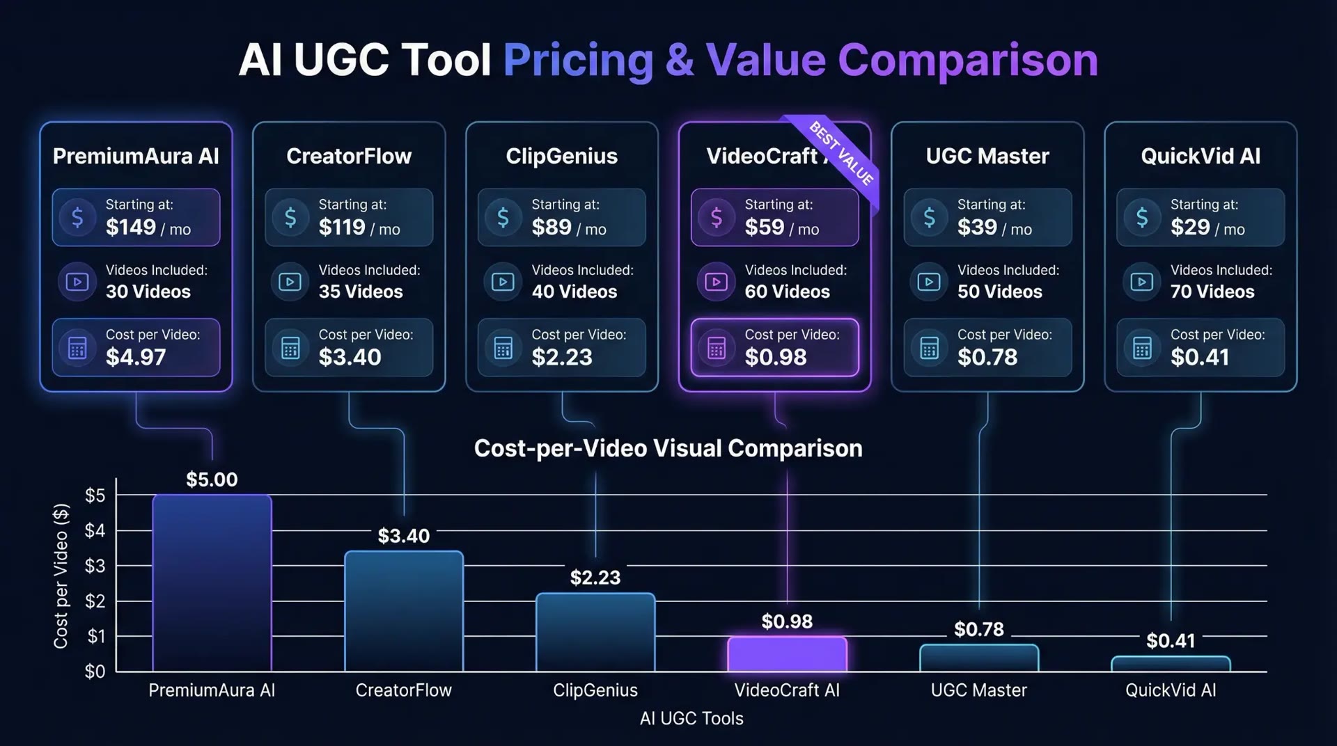 Pricing and value comparison across AI UGC tools