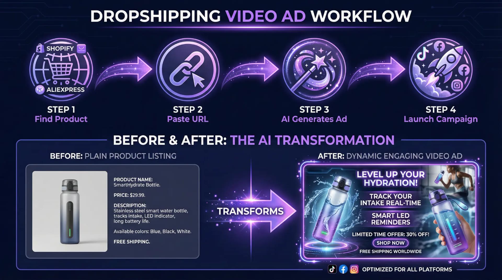 Dropshipping video ad transformation workflow