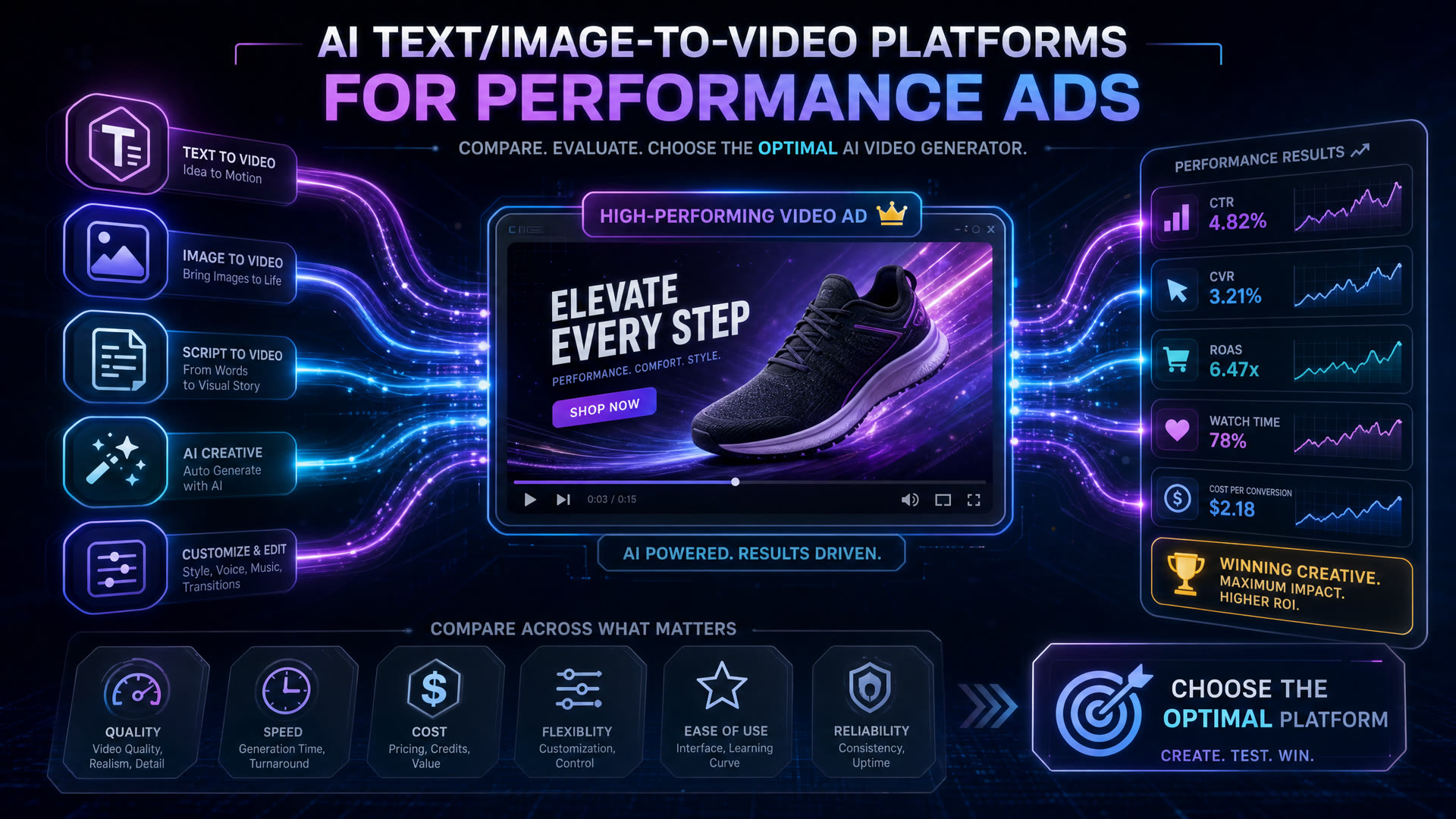Which AI Text/Image-to-Video Platform is Best for Performance Ads in 2026?